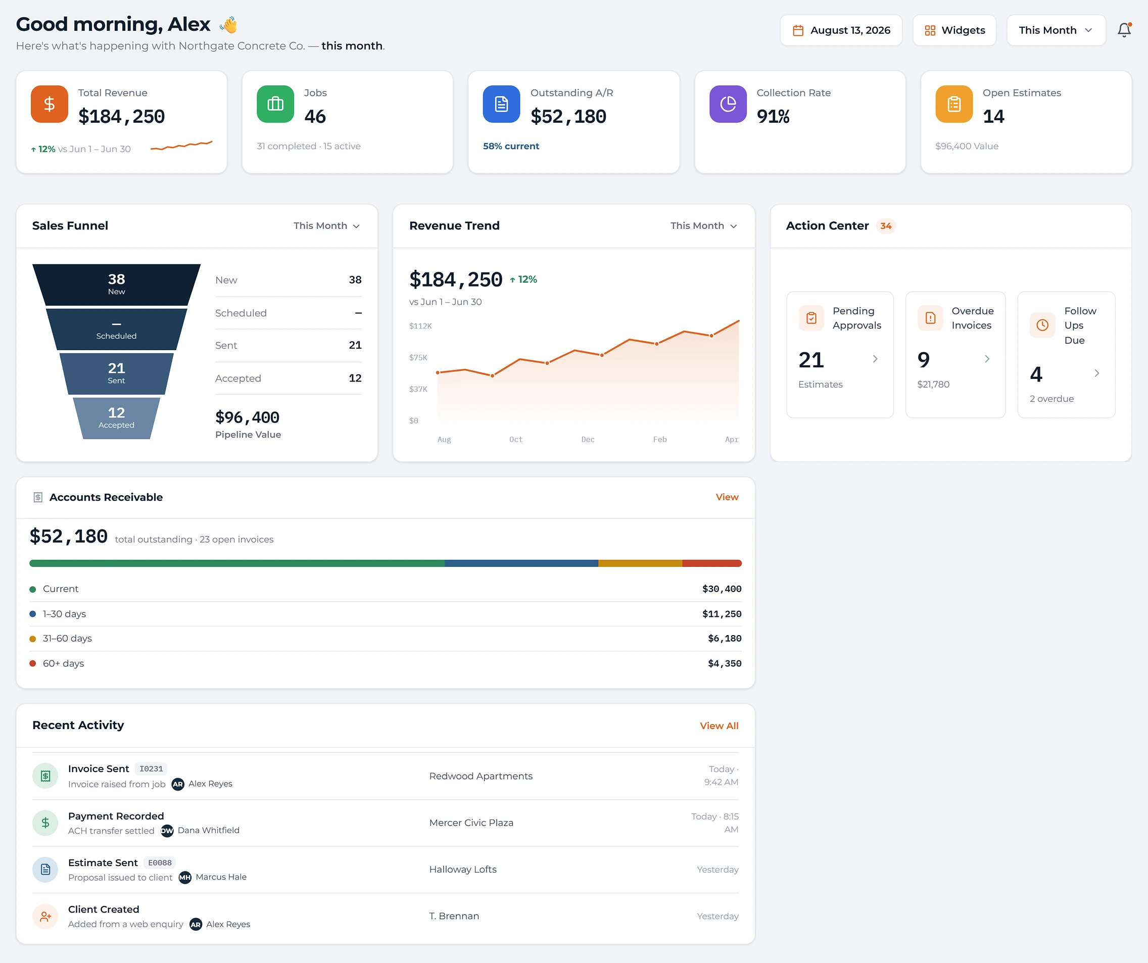 Backentra owner Home screen with revenue, jobs, receivables, a sales funnel and revenue trend